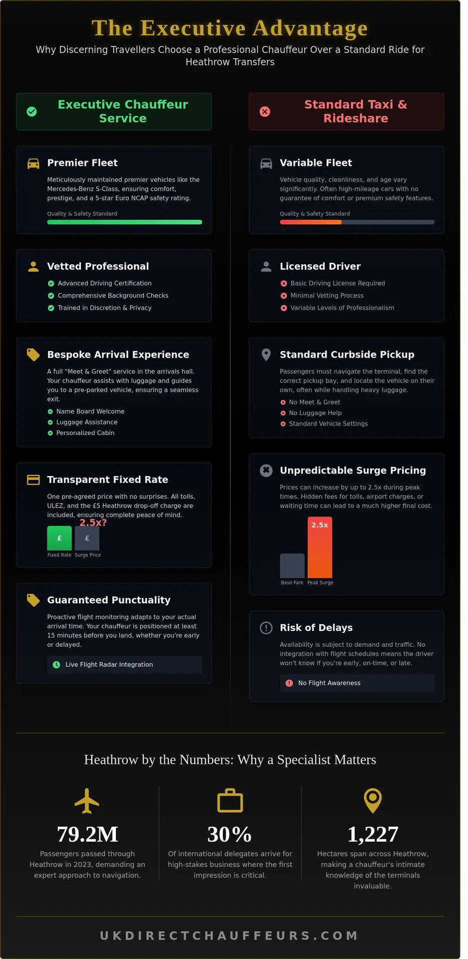 Executive Airport Transfers Heathrow: The Definitive Guide to Luxury Travel - Infographic