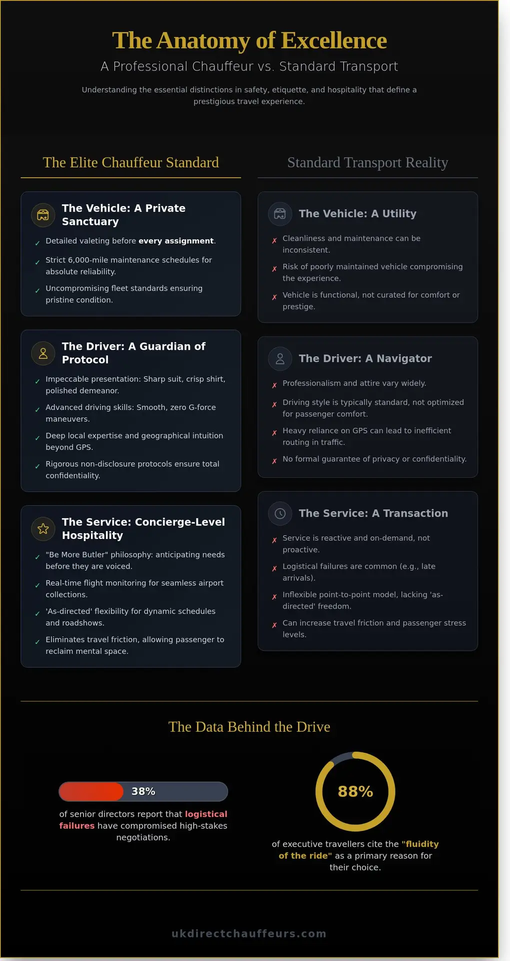 The Professional Chauffeur Driver: A Comprehensive Guide to Luxury Travel Excellence - Infographic